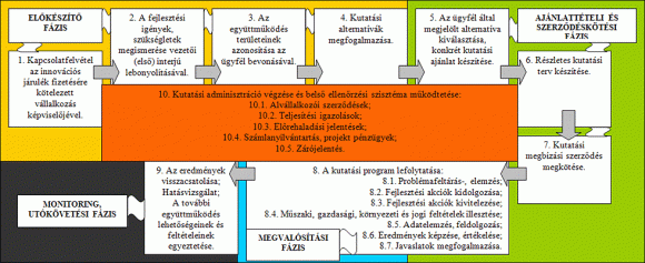 A kutatási-fejlesztési együttműködés folyamata